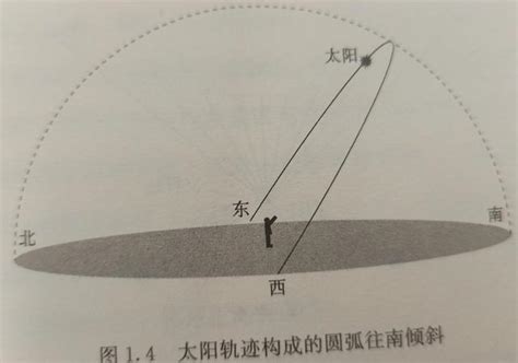 太陽升起位置|太陽是如何東升西落的？